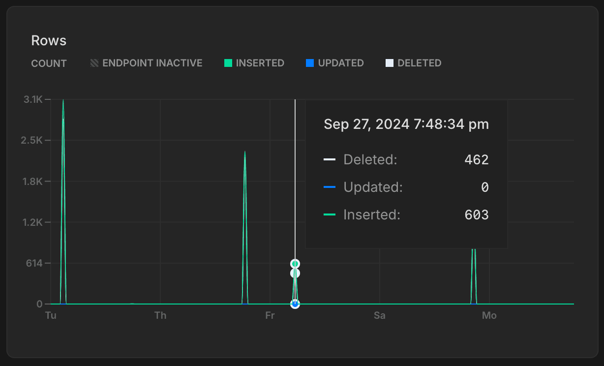 Monitoring page rows graph