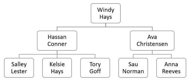 PostgreSQL Self Join - Reporting Structure
